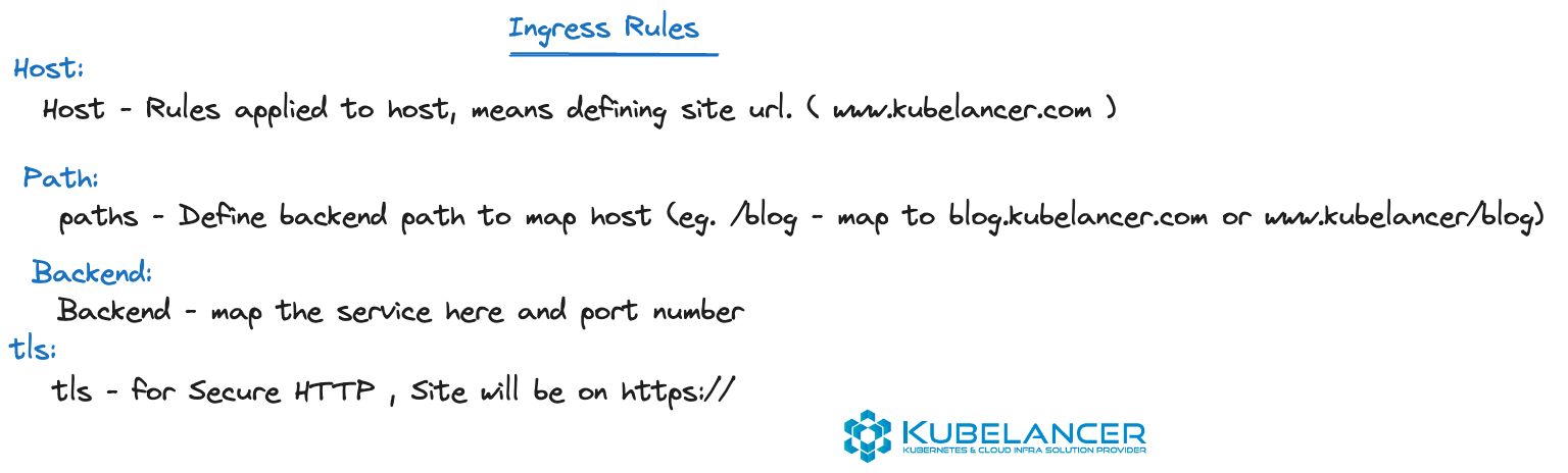 Ingress on Kubernetes Cluster