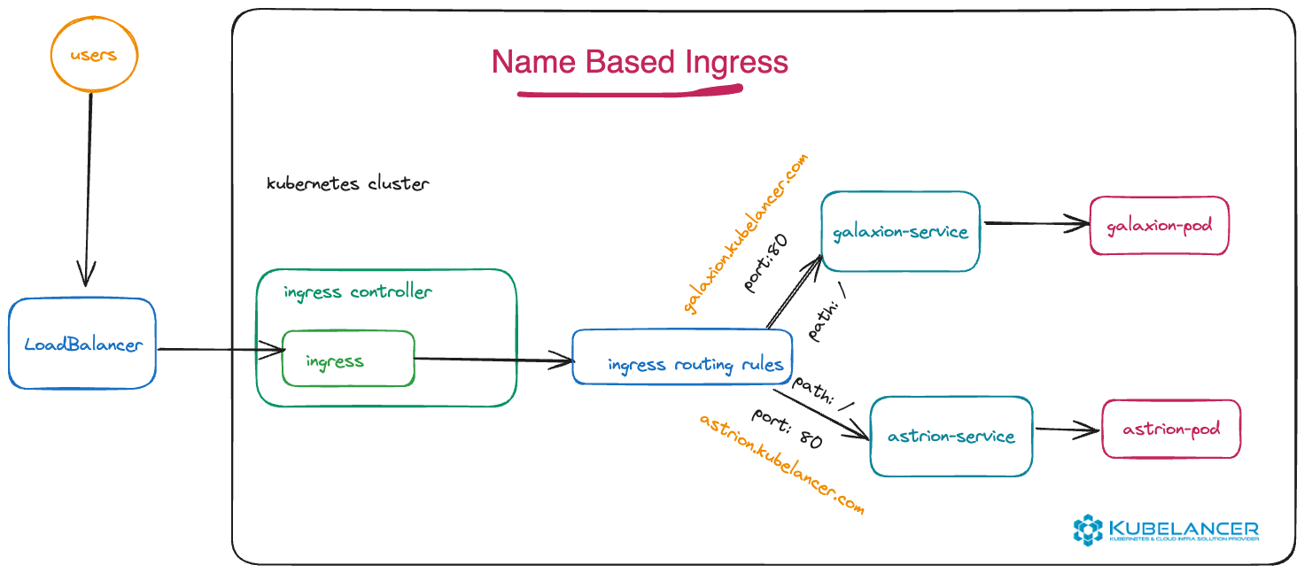 Host Based Ingress on Kubernetes Cluster